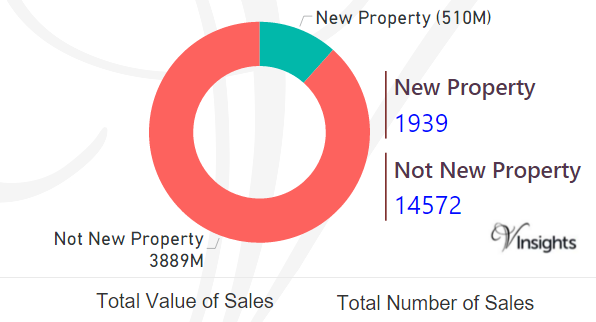 Devon - New Vs Not New Property Statistics